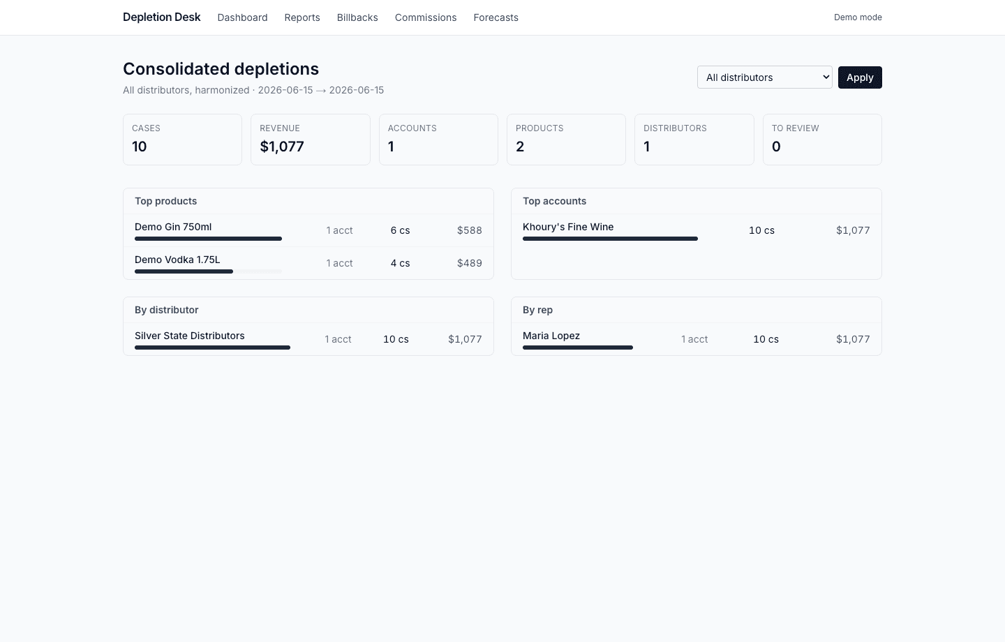 Depletion Desk consolidated dashboard showing KPIs, cross-distributor depletion rollups, and trend charts across all markets